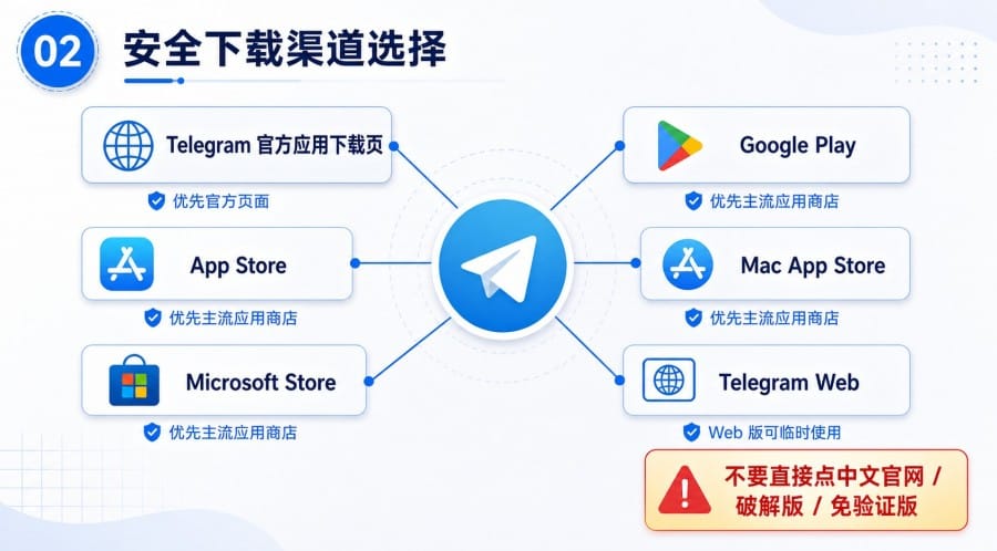 Telegram 官网打不开怎么下载？手机和电脑安装方式说明 第 2 张正文图