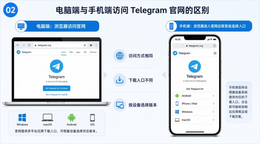 Telegram 官方网站怎么打开？