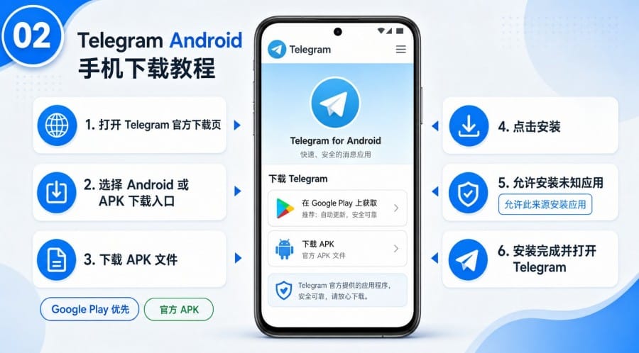 Telegram 官网下载怎么操作？